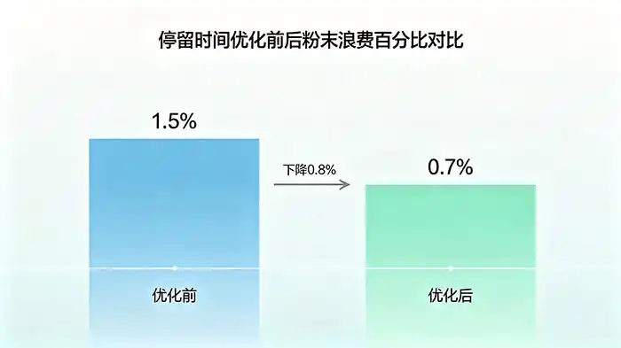 Bar chart comparing powder waste percentage before vs after dwell optimization, showing reduction from 1.5% to 0.7%